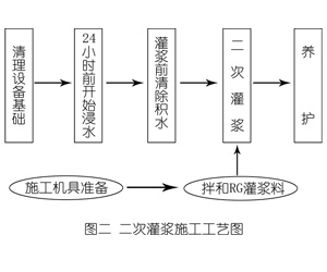 灵石灌浆料施工工艺—文字完整版